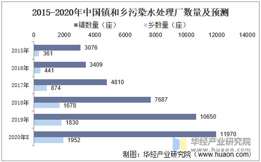 2015-2020年中国镇和乡污染水处理厂数量及预测