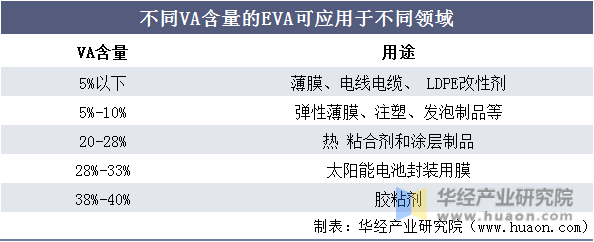 不同VA含量的EVA可应用于不同领域