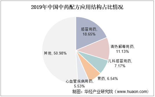 2019年中国主要配方应用结构占比情况