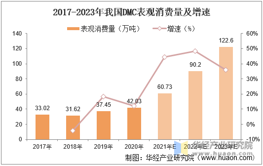 2017-2023年我国DMC表观消费量及增速