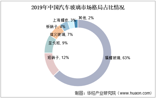 2019年中国汽车玻璃市场格局占比情况