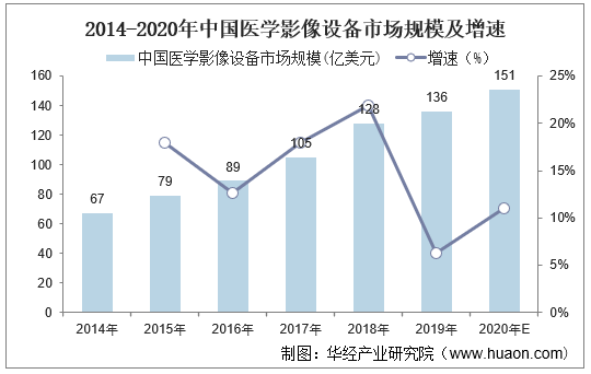 2014-2020年中国医学影像设备市场规模及增速