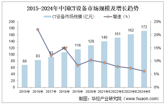 2015-2024年中国CT设备市场规模及增长趋势