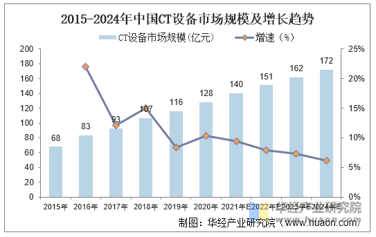 2015-2024年中国CT设备市场规模及增长趋势