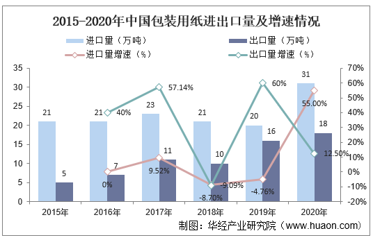 2015-2020年中国包装用纸进出口量及增速情况