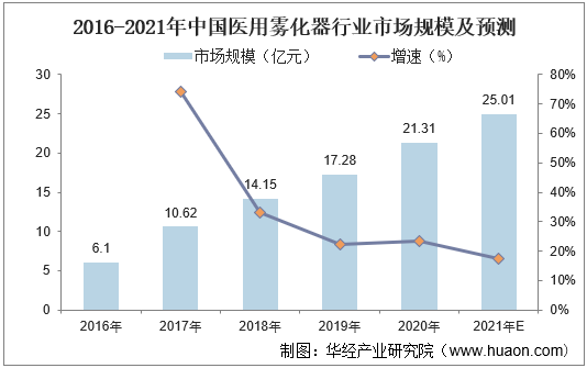 2016-2021年中国医用雾化器行业市场规模及预测