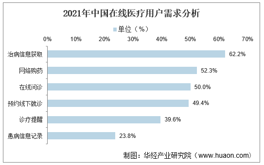 2021年中国在线医疗用户需求分析