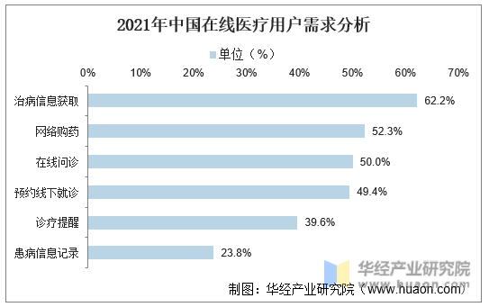 2021年中国在线医疗用户需求分析