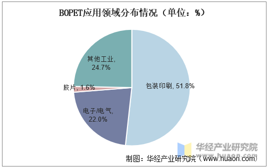 BOPET应用领域分布情况（单位：%）