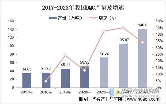 2017-2023年我国DMC产量及增速