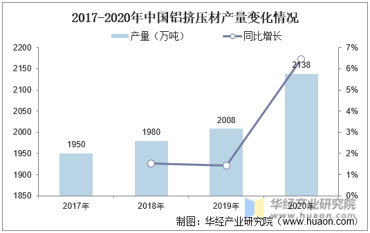 2017-2020年中国铝挤压材产量变化情况