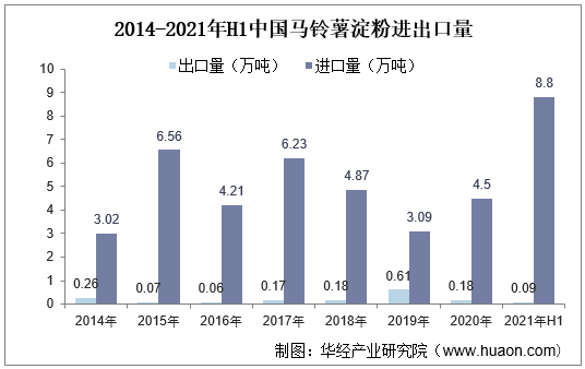 2014-2021年H1中国马铃薯淀粉进出口量