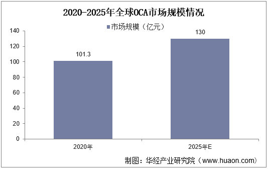2020-2025年全球OCA市场规模情况