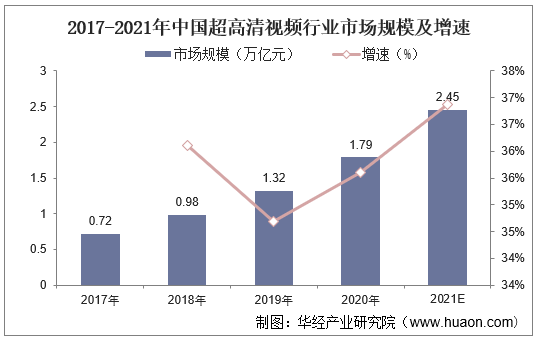 2017-2021年中国超高清视频行业市场规模及增速