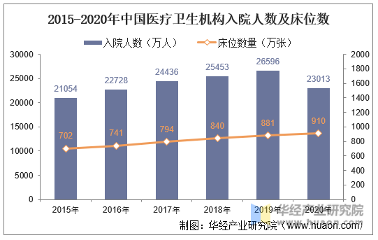 2015-2020年中国医疗卫生机构入院人数及床位数