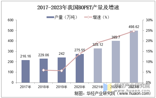 2017-2023年我国BOPET产量及增速