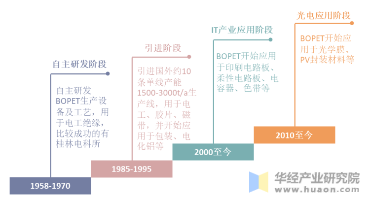 中国BOPET薄膜行业发展历程