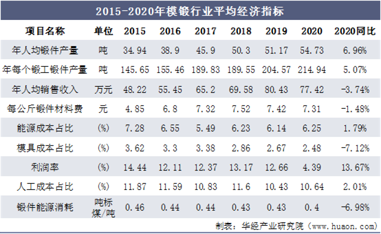 2015-2020年模锻行业平均经济指标