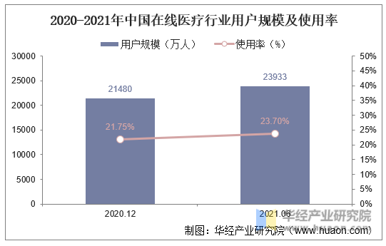 2020-2021年中国在线医疗行业用户规模及使用率