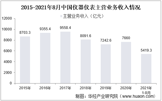 2015-2021年8月中国仪器仪表主营业务收入情况