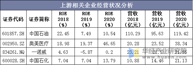 上游企业分析