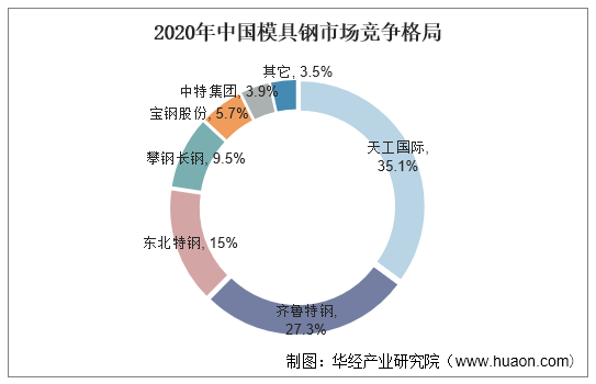 2020年中国模具钢市场竞争格局