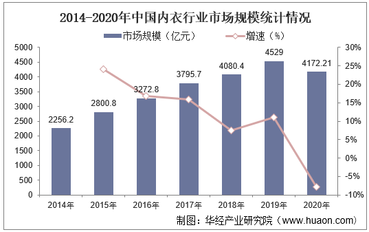 2014-2020年中国内衣行业市场规模统计情况