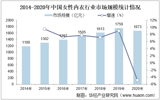 2014-2020年中国女性内衣行业市场规模统计情况