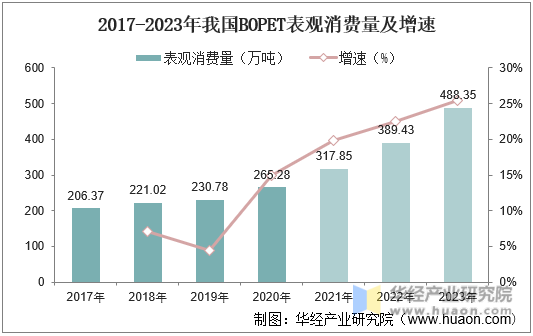 2017-2023年我国BOPET表观消费量及增速