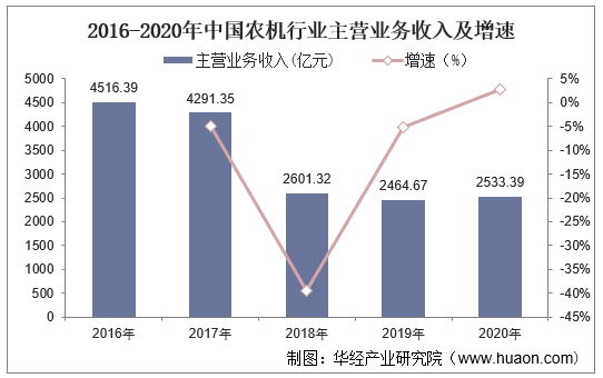 2016-2020年中国农机行业主营业务收入及增速