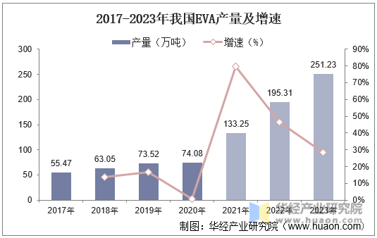 2017-2023年我国EVA产量及增速