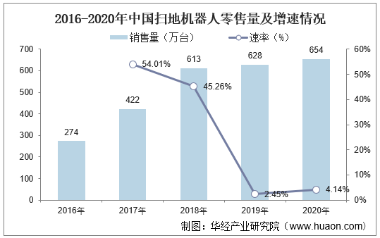 2016-2020年中国扫地机器人零售量及增速情况