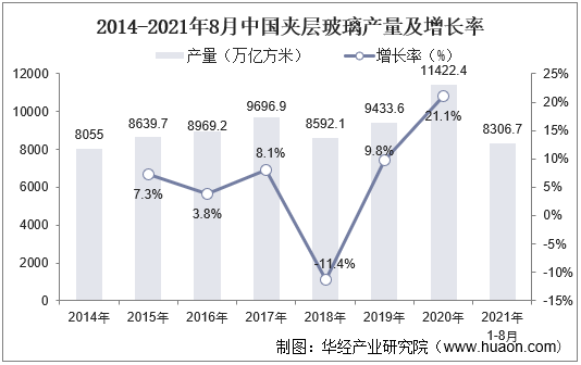 2014-2021年8月中国夹层玻璃产量及增长率