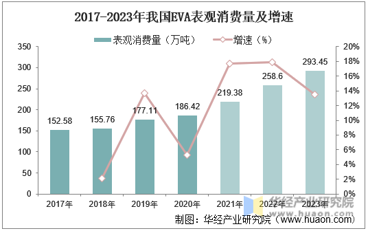 2017-2023年我国EVA表观消费量及增速