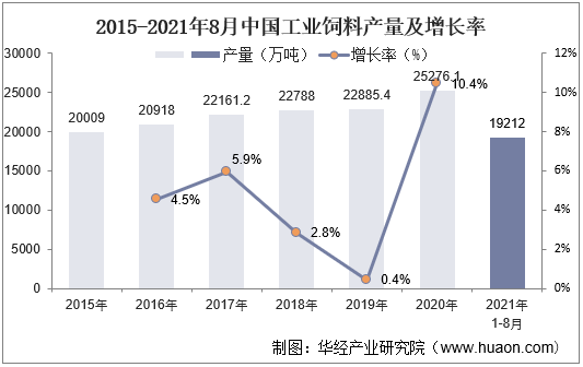 2015-2021年8月中国工业饲料产量及增长率
