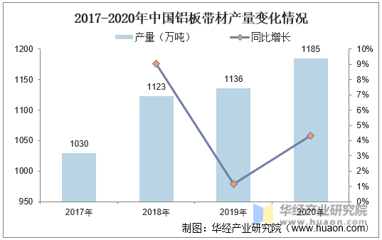 2017-2020年中国铝板带材产量变化情况