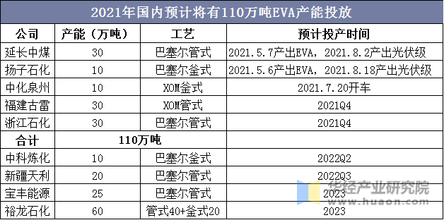 2021年国内预计将有110万吨EVA产能投放