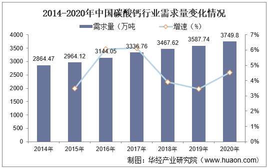 2014-2020年中国碳酸钙行业需求量变化情况