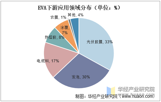 EVA下游应用领域分布（单位：%）
