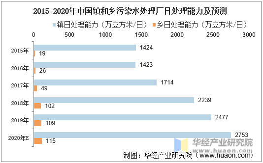 2015-2020年中国镇和乡污染水处理厂日处理能力及预测