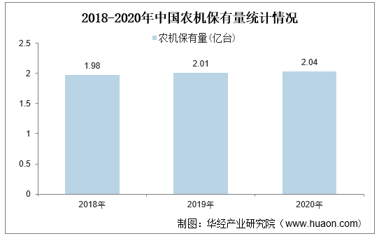 2018-2020年中国农机保有量统计情况