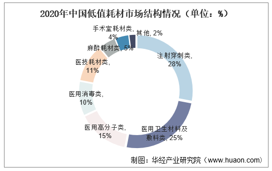 2020年中国低值耗材市场结构情况（单位：%）
