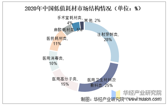 2020年中国低值耗材市场结构情况（单位：%）