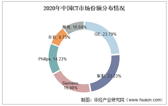 2020年中国CT市场份额分布情况