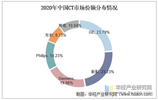 2020年中国CT市场份额分布情况