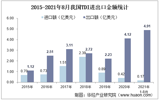 2015-2021年8月我国TDI进出口金额统计