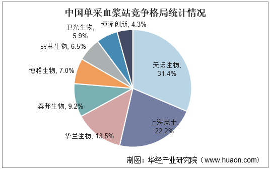 中国单采血浆站竞争格局统计情况
