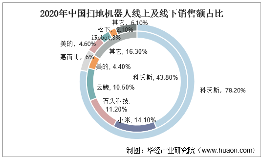 2020年中国扫地机器人线上及线下销售额占比