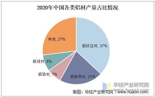 2020年中国各类铝材产量占比情况