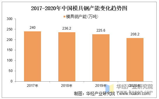 2017-2020年中国模具钢产能变化趋势图